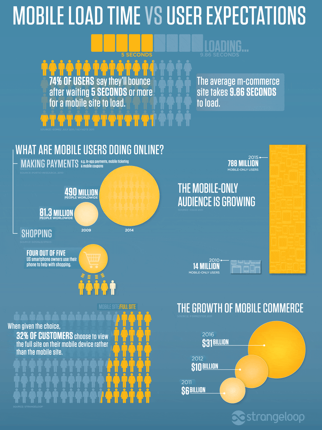 Mobile Load Time Vs User Expectations Infographic