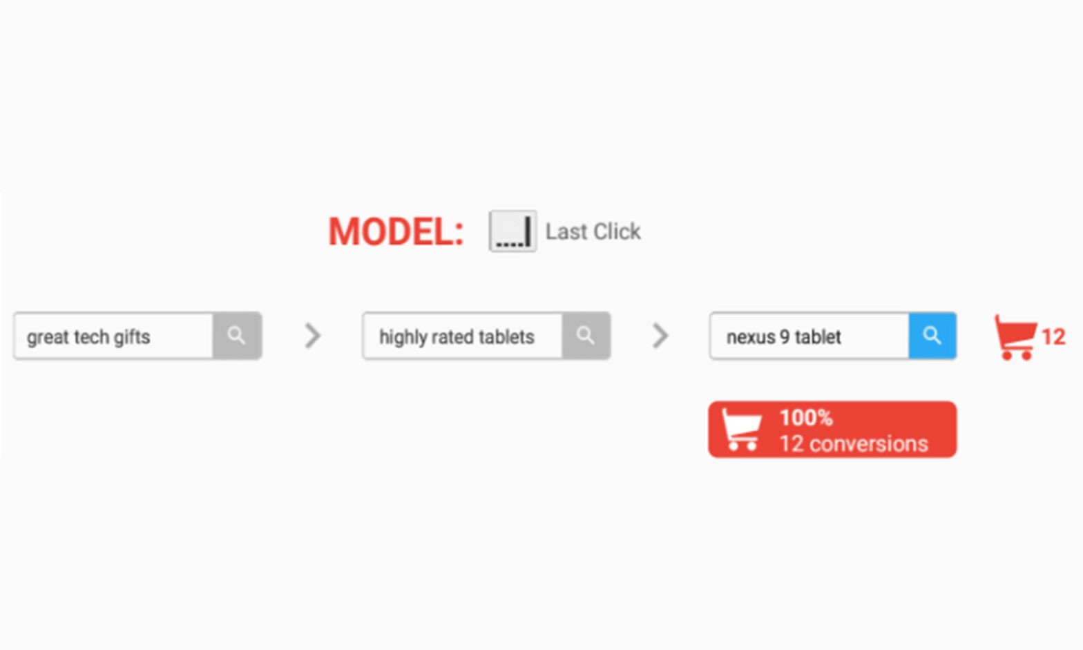 Featured image for post: Understanding AdWords Attribution Models and How They Can Improve Your Conversions