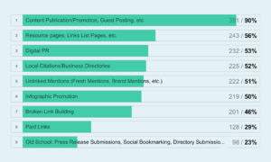 How To Build White Hat Backlinks for Small Businesses