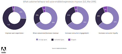 Consumer behavior and how it will shape voice experiences