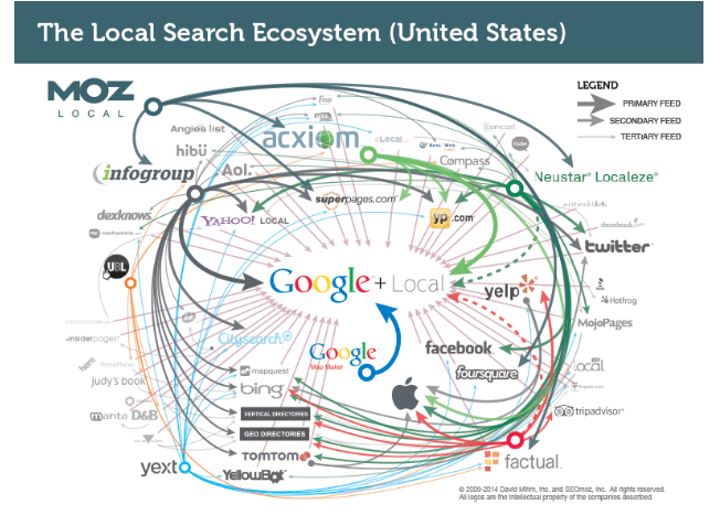 Moz Local Search Ecosystem