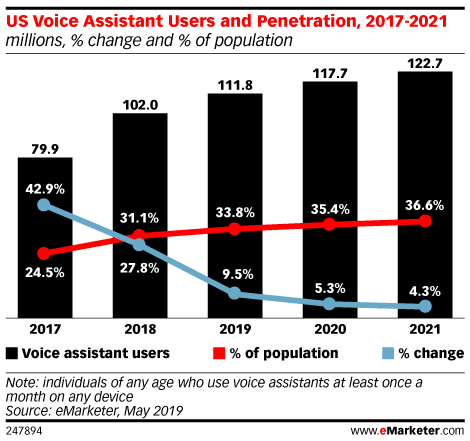 US Voice Assistant Users & Penetration 2019