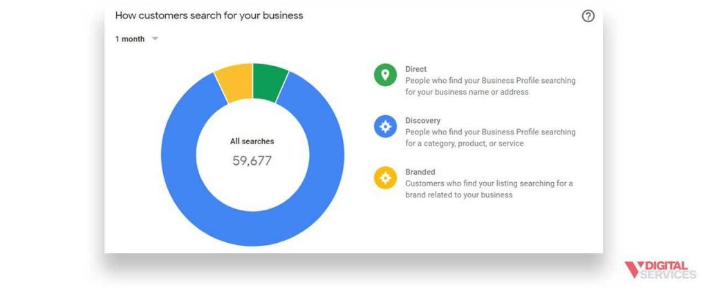 Pie chart of how customers search for your business in Google My Business