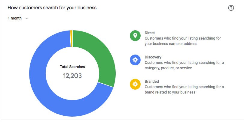 How Customers Search for Your Biz