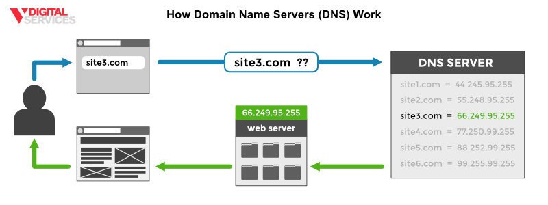 how-does-dns-work