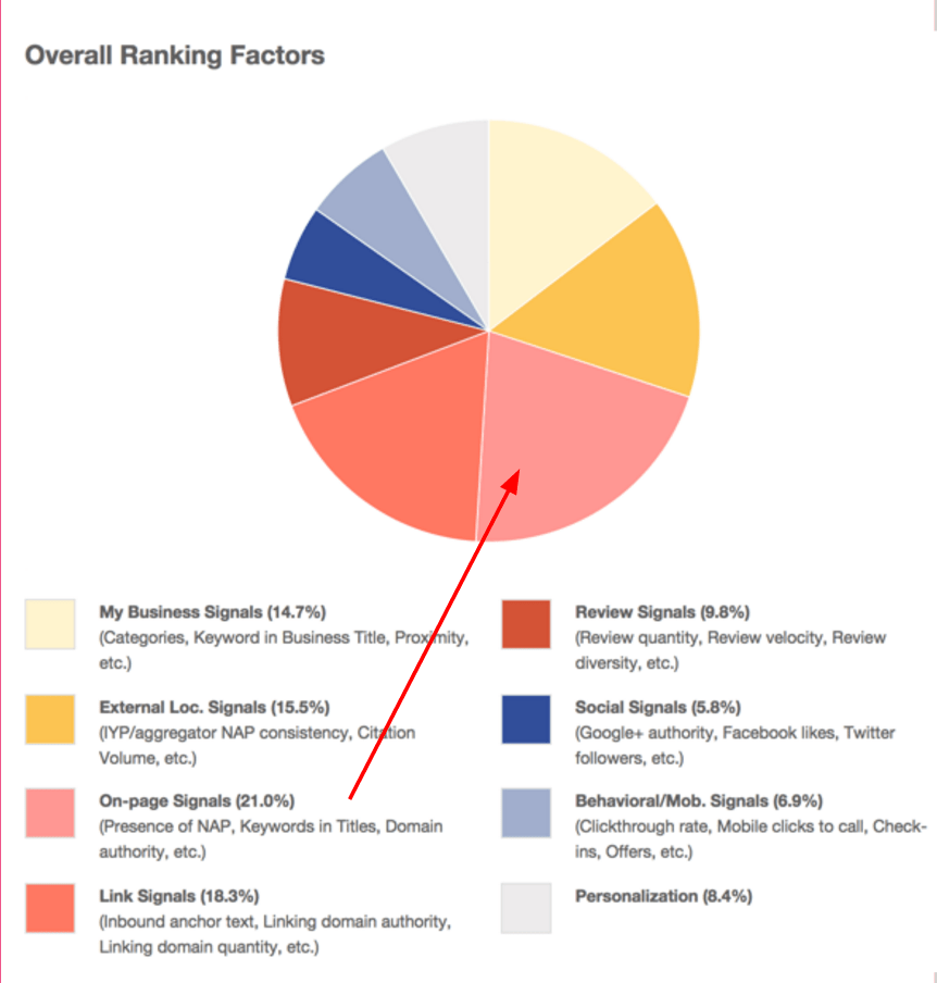 local-seo-ranking-factors graph