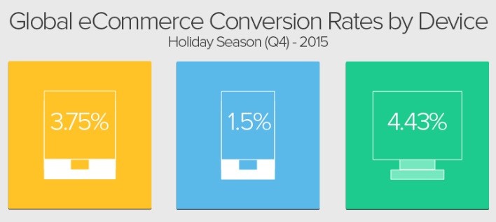 V Digital Services - Global eCommerce Conversion Rates by Device