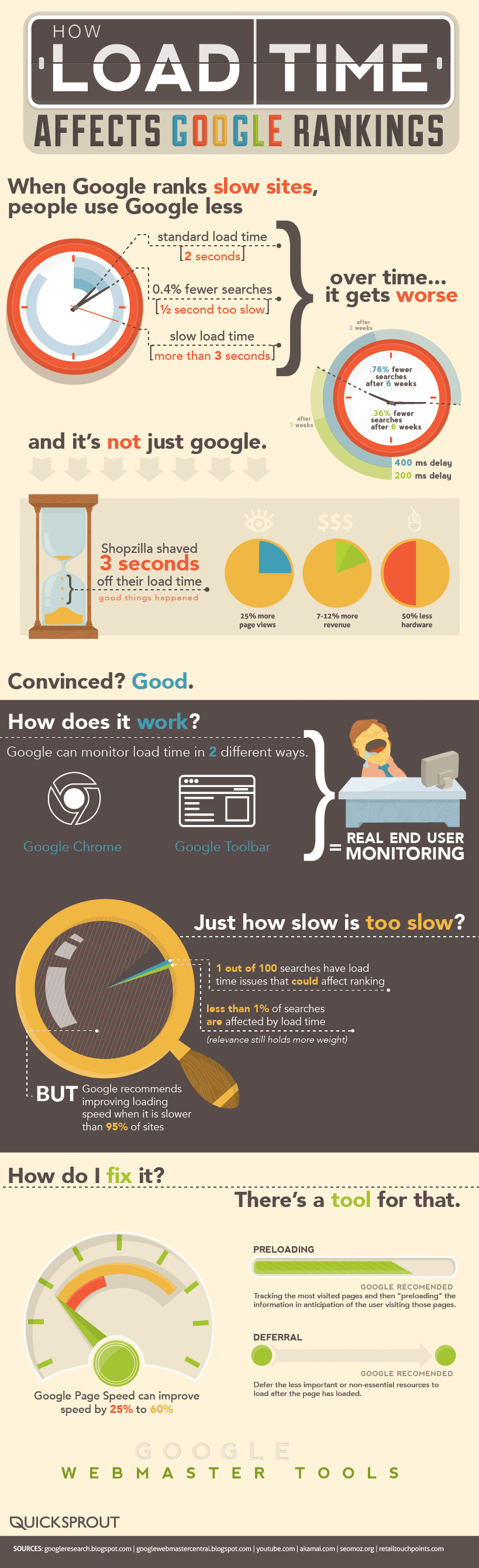 How Load Time Effects Google Rankings Infographic