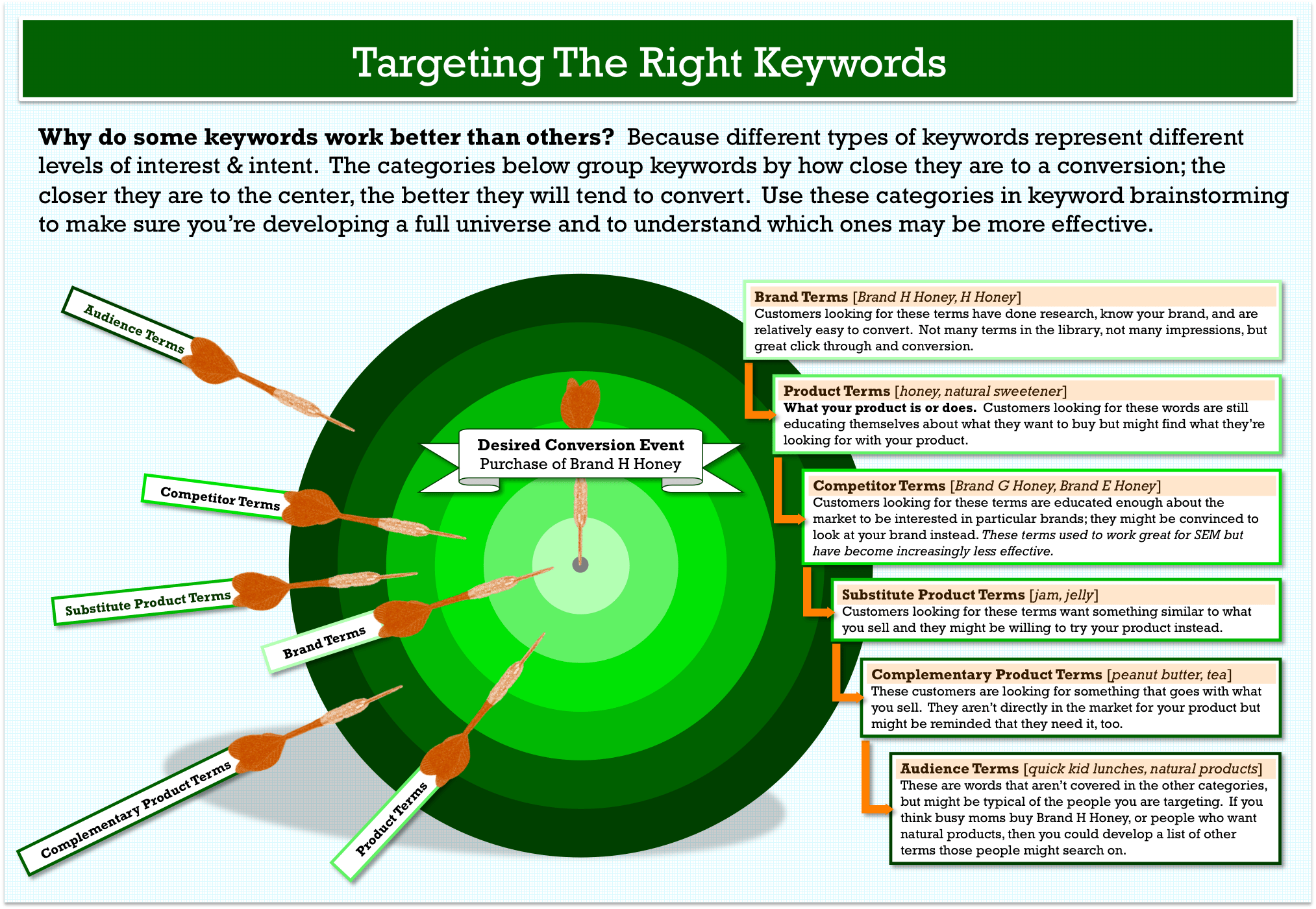 V Digital Services - How to Get More Website Traffic Without Paid Media: Targeting the Right Keywords Infographic