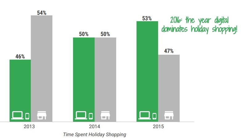 v-digital-services-time-spent-holiday-shopping-graphic