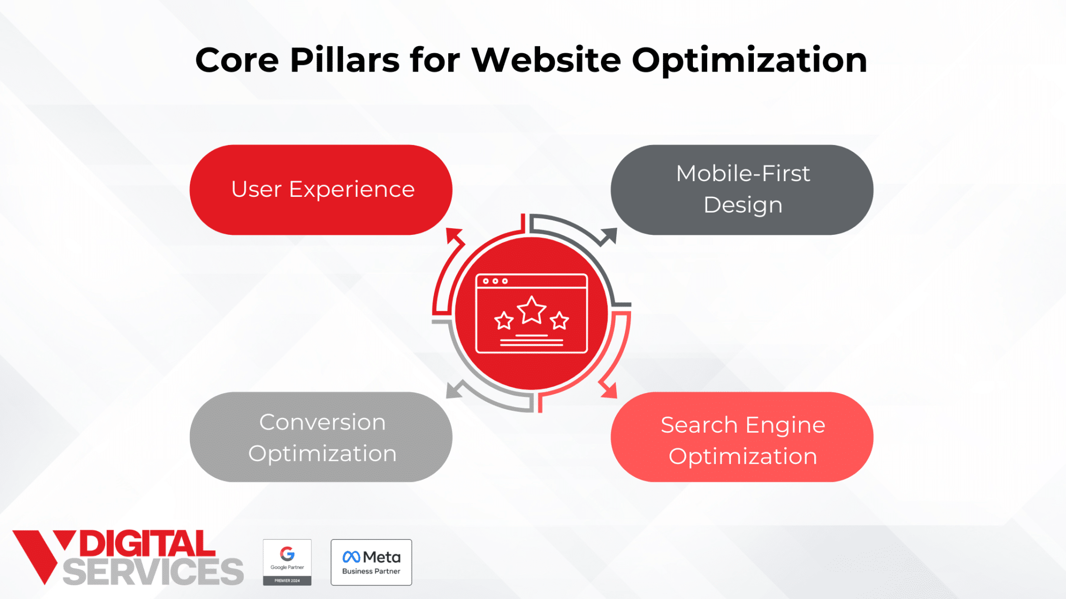 4 Core Pillars of website design