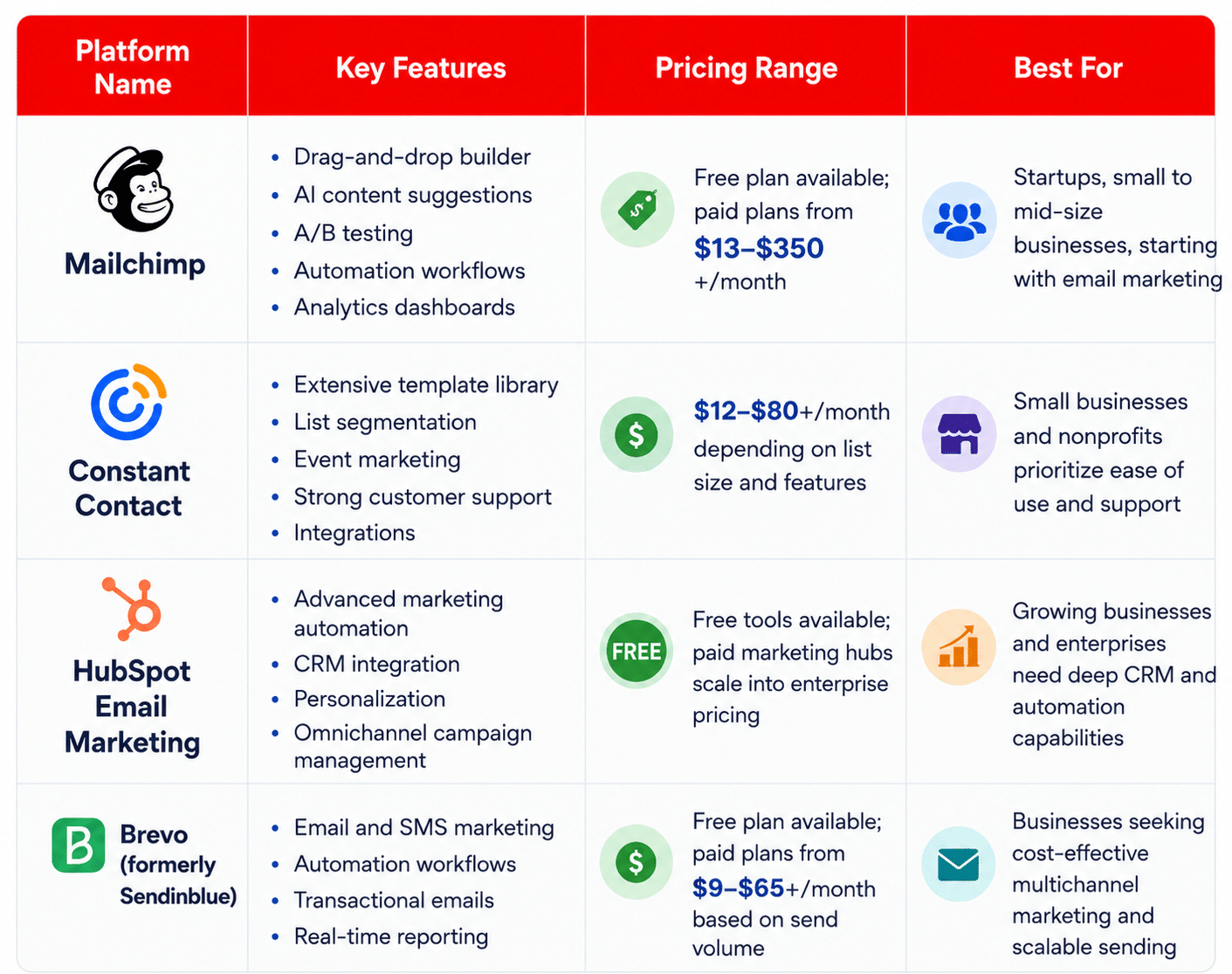 A comparison table of the popular email marketing platforms