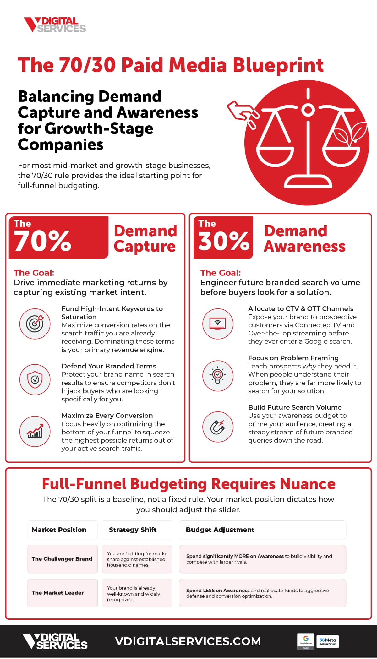 the 70 30 paid media blueprint