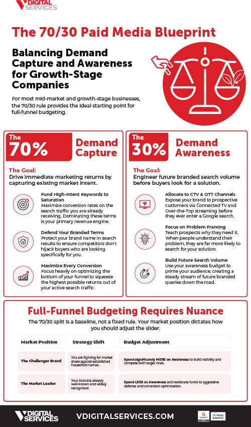 the 70 30 paid media blueprint