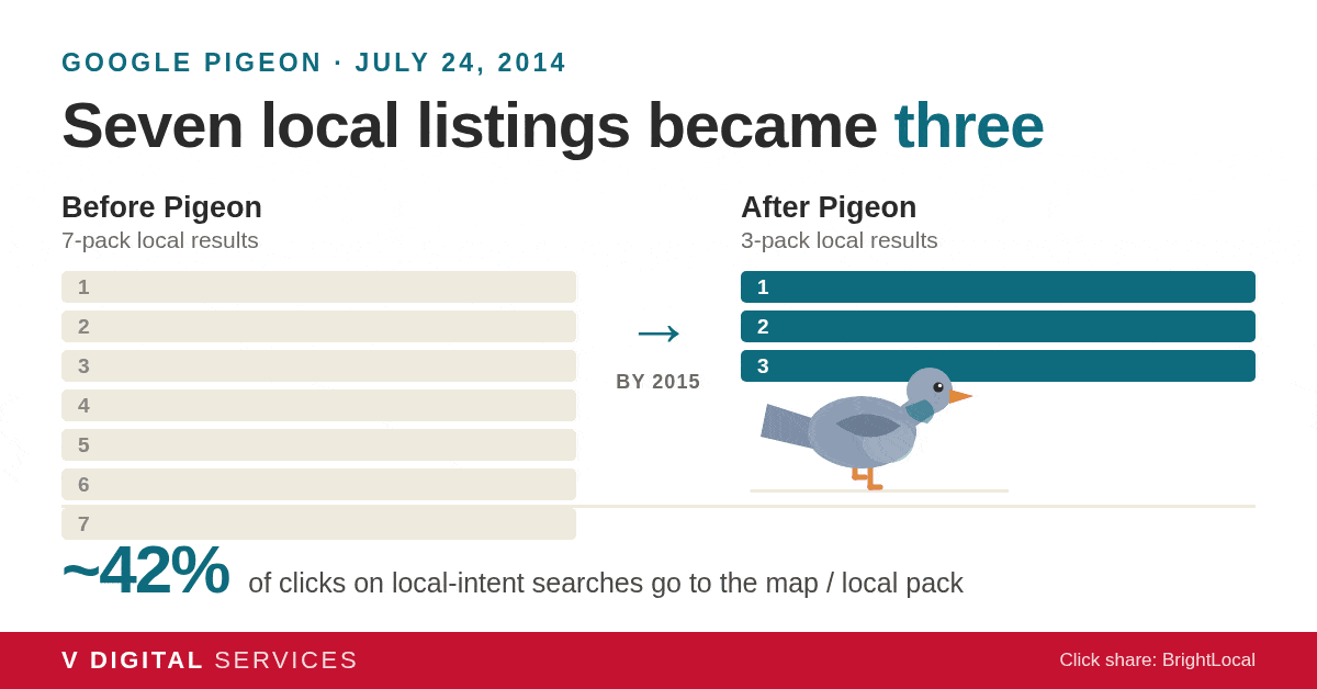 Chart comparing the seven-listing local pack before Google Pigeon with the three-listing local pack after