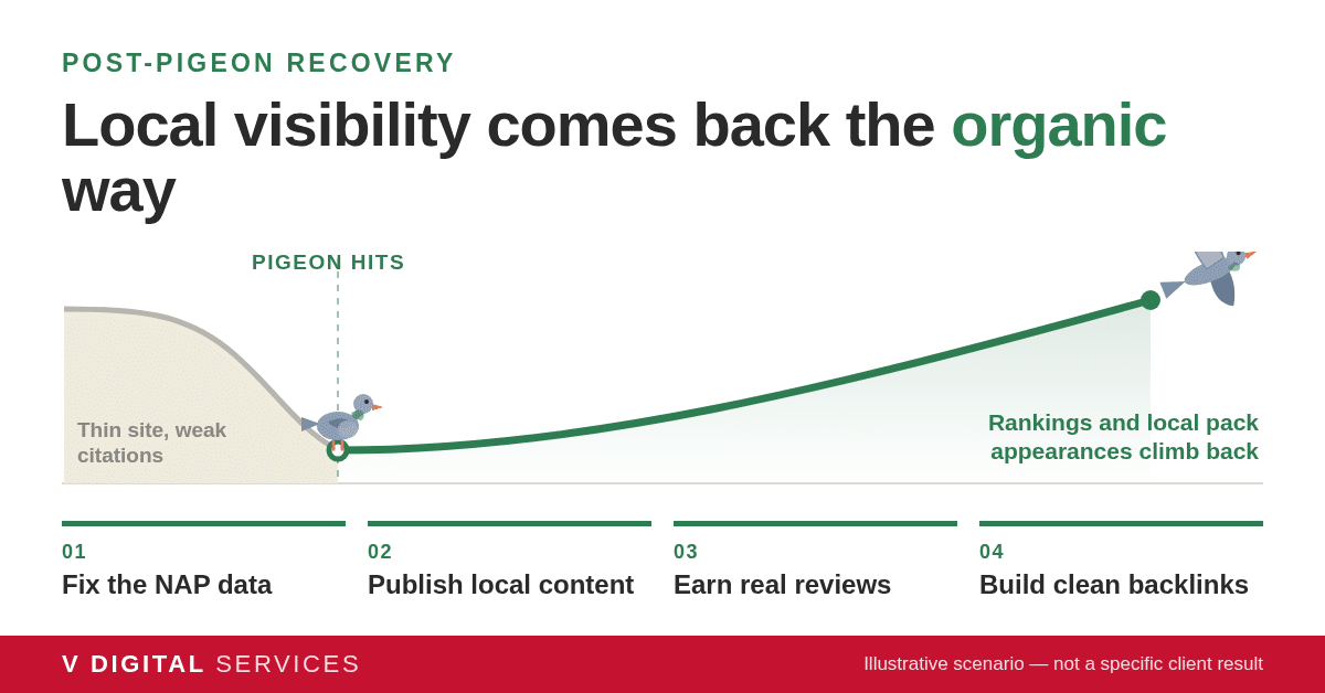 Chart showing local pack visibility falling after Pigeon, a pigeon perched at the low point, then the line climbing back with a pigeon in flight at the top