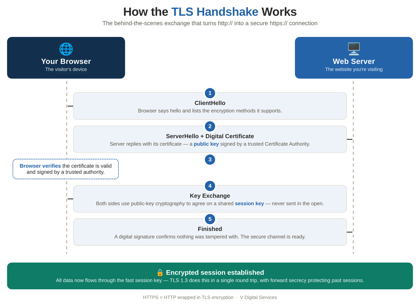 TLS handshake diagram showing how a browser and web server establish a secure HTTPS connection