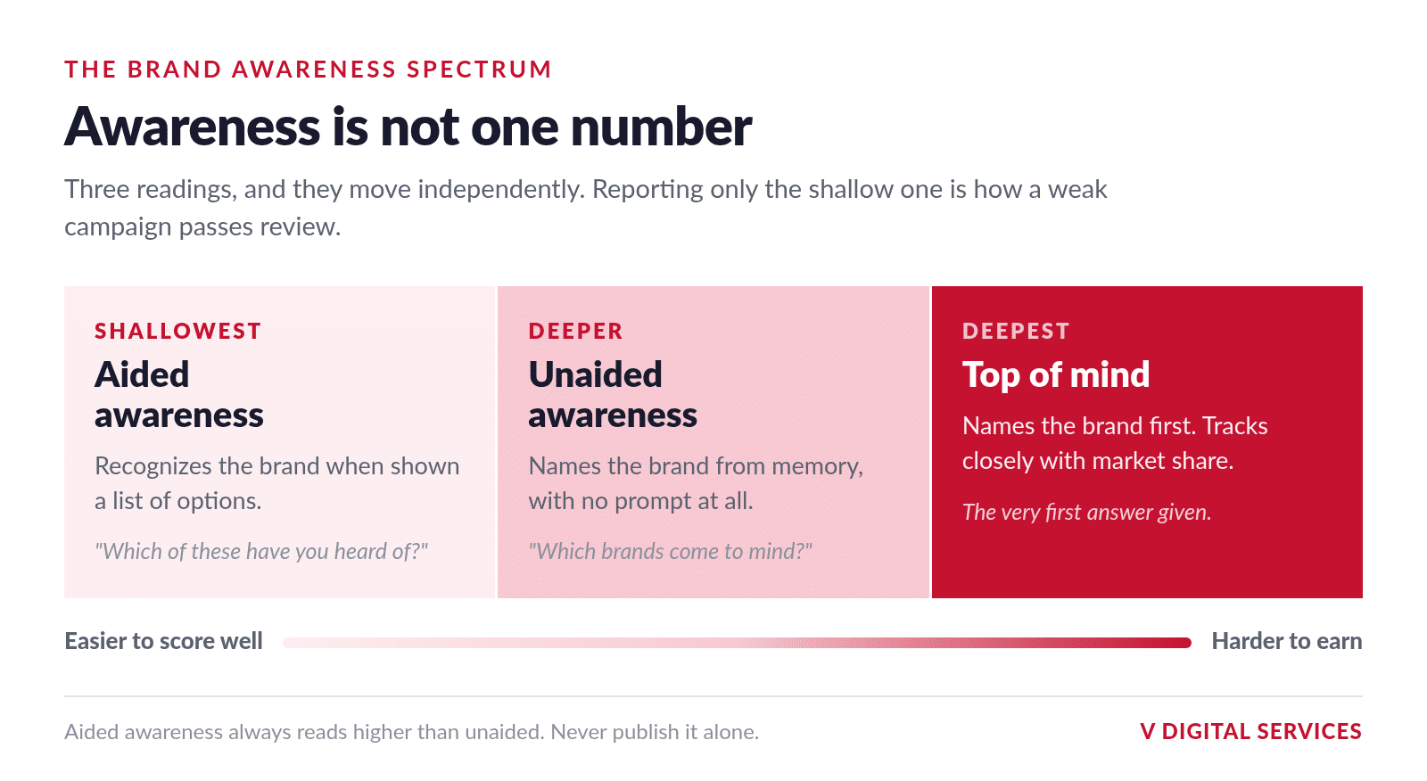 Diagram of the brand awareness spectrum, from aided awareness at the shallow end through unaided awareness to top of mind awareness