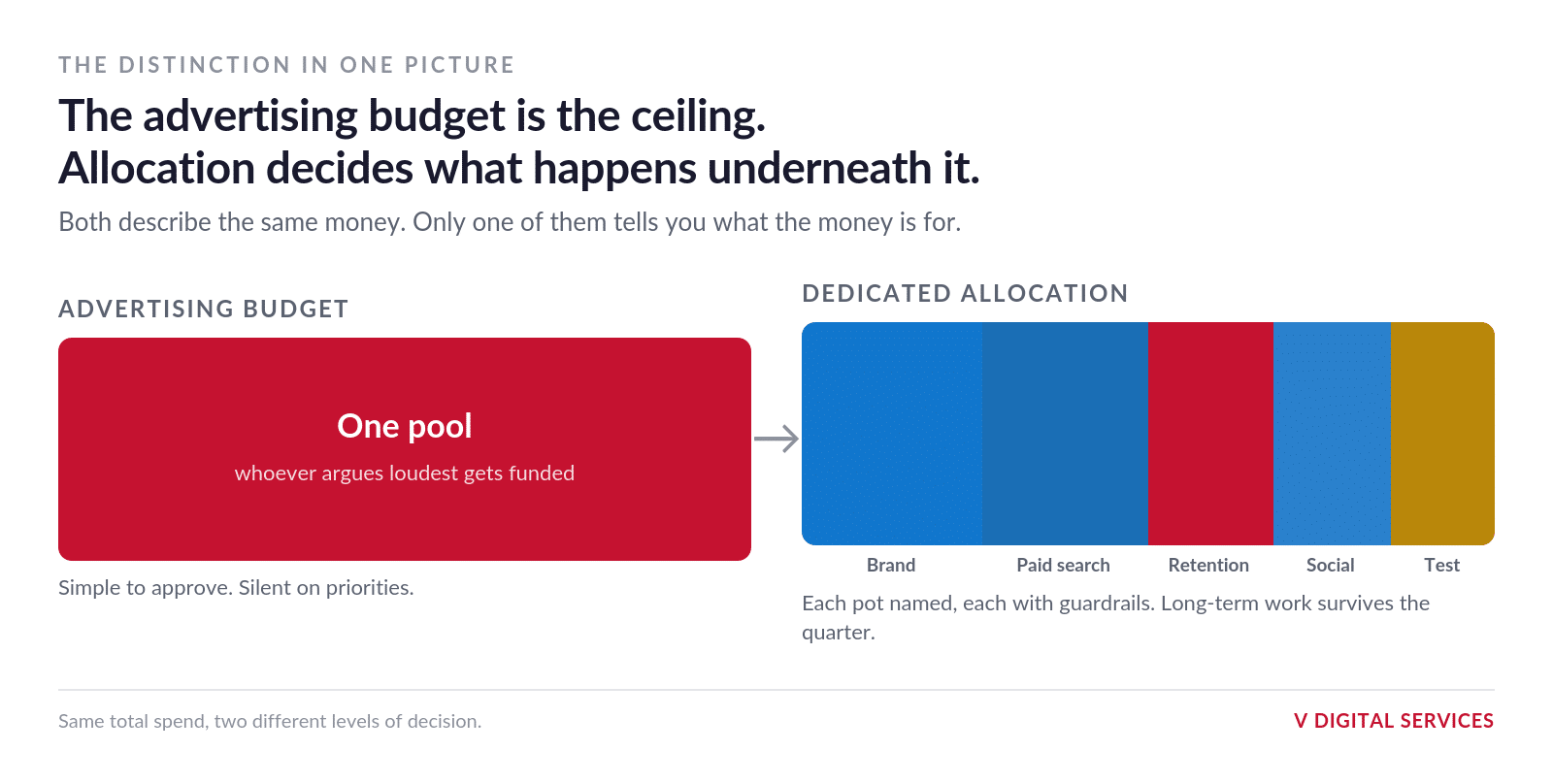 Diagram contrasting a single advertising budget with a dedicated allocation split into named pots for brand, paid search, retention, social and testing