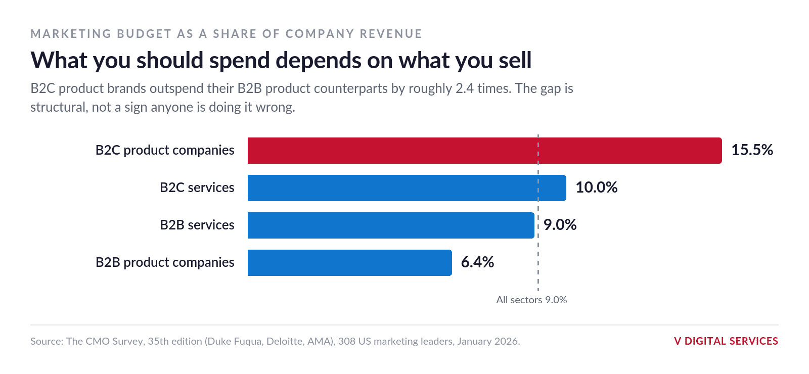 Bar chart of marketing budget as a share of revenue by sector, from 15.5 percent for B2C product companies to 6.4 percent for B2B product companies
