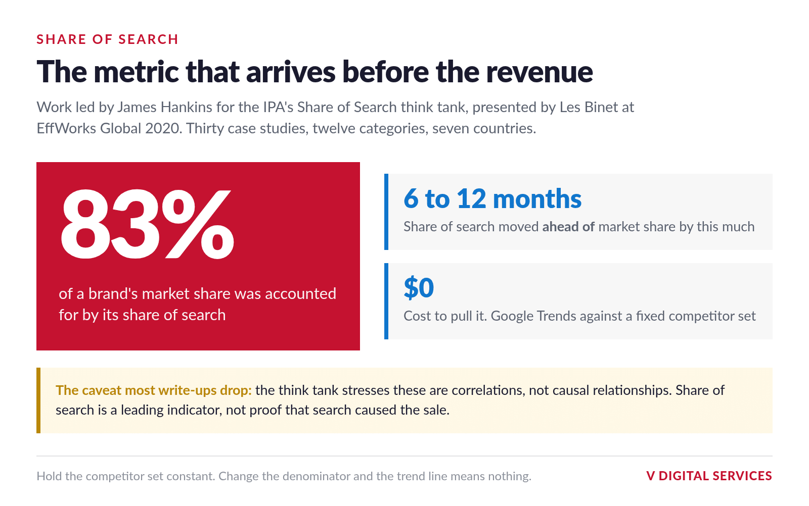 Share of search accounted for around 83 percent of a brand's market share and moved six to twelve months ahead of it, per the IPA think tank