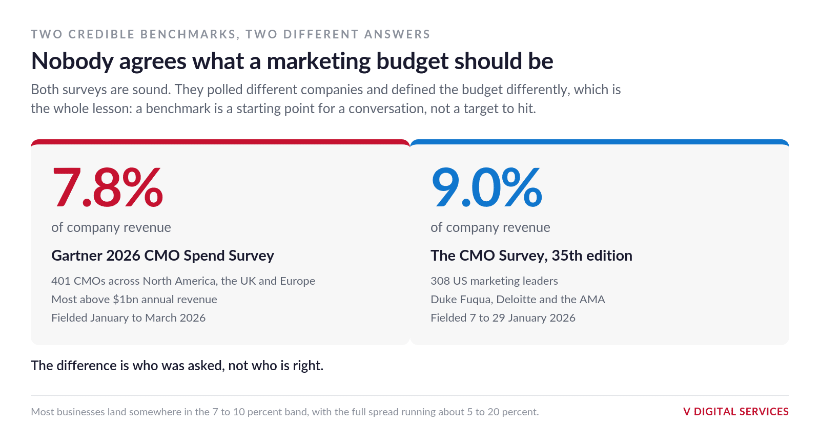 Comparison of two benchmarks, Gartner at 7.8 percent of company revenue and The CMO Survey at 9.0 percent