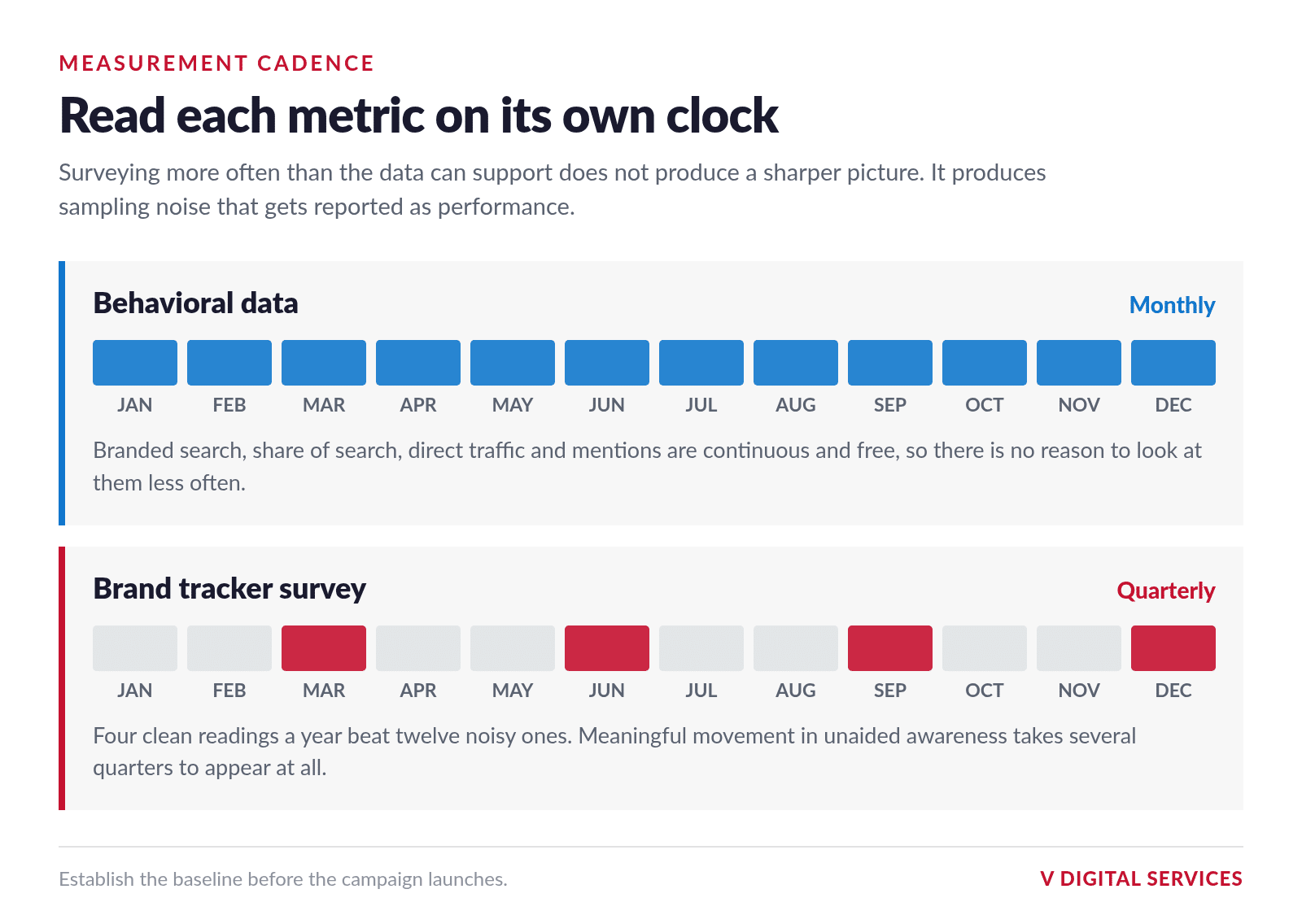Chart contrasting twelve monthly readings of behavioral data with four quarterly readings of a brand tracker survey