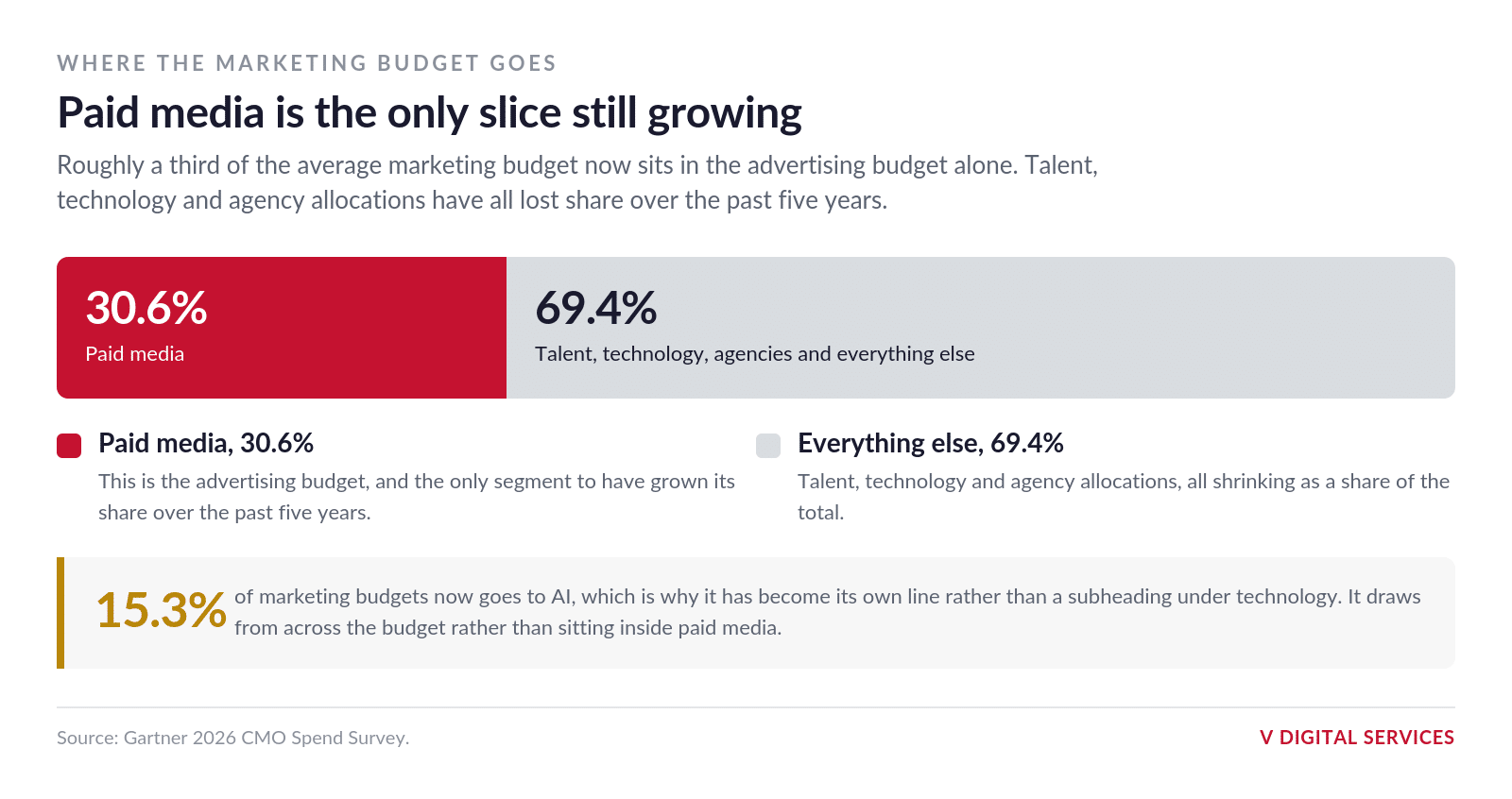 Chart showing paid media at 30.6 percent of the average marketing budget, with AI at 15.3 percent drawing from across the budget