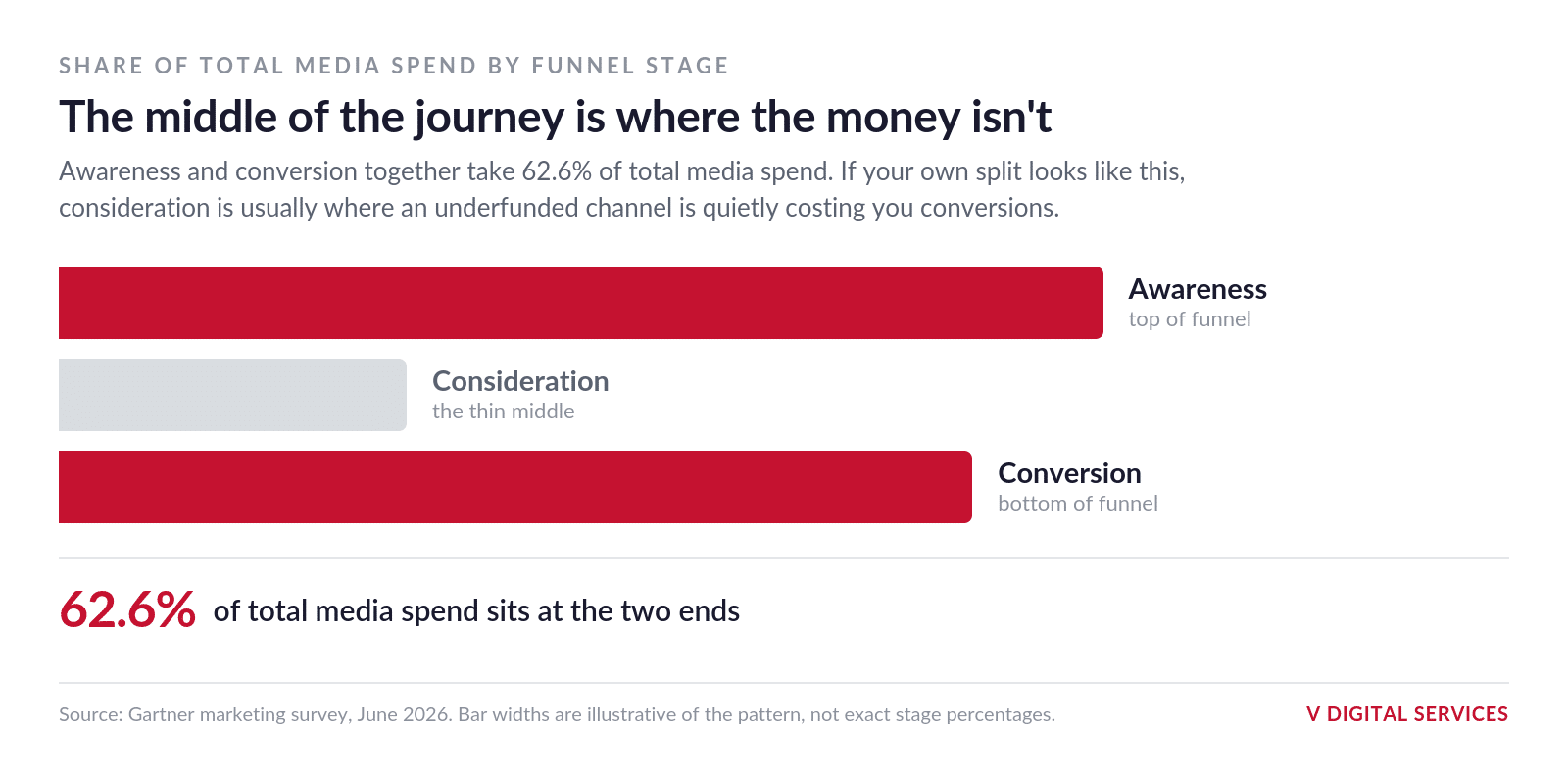Chart showing awareness and conversion taking 62.6 percent of total media spend, leaving the consideration stage comparatively thin