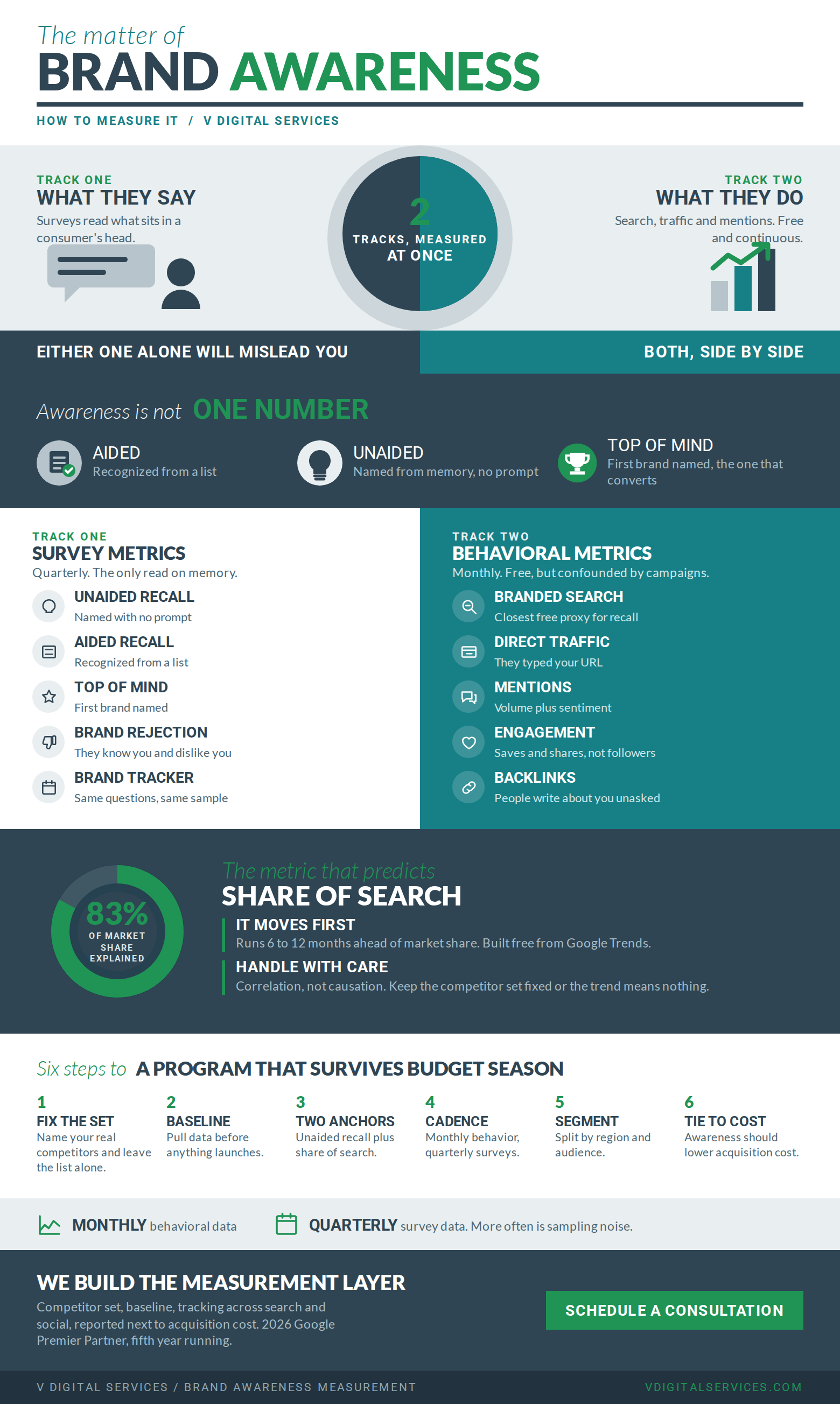Infographic summarizing how to measure brand awareness: the survey and behavioral tracks, the aided, unaided and top of mind spectrum, share of search at 83 percent of market share explained, and the six step measurement program