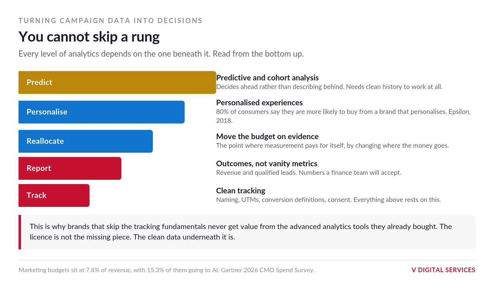 Diagram of the analytics maturity ladder, from clean tracking at the base through reporting, budget reallocation and personalisation to predictive and cohort analysis at the top