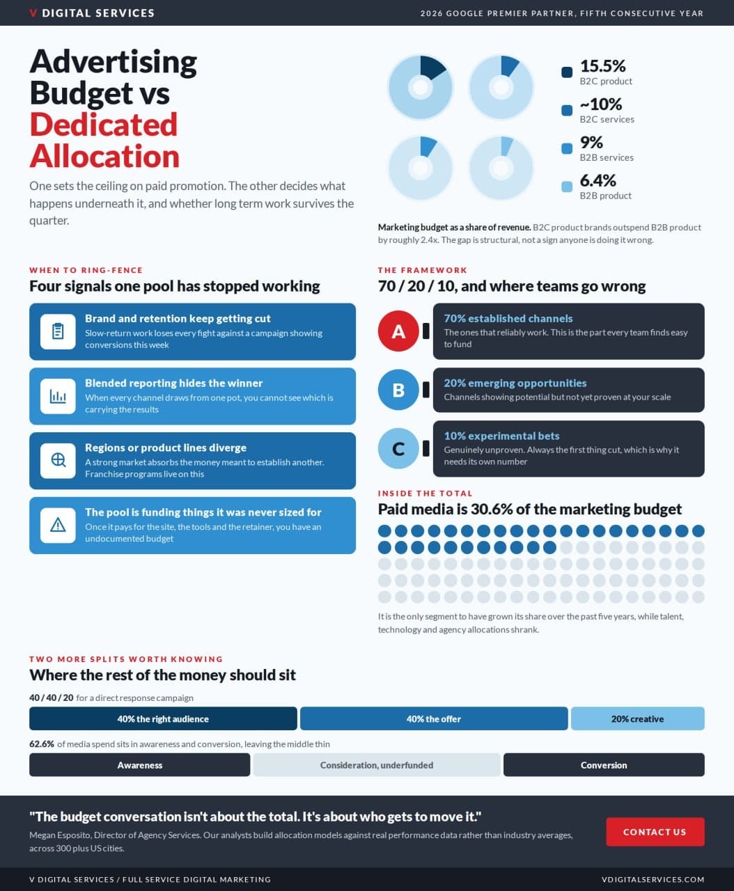 V Digital Services infographic on advertising budget versus dedicated allocation, showing marketing budget by sector, the four signals a single pool has stopped working, the 70/20/10 framework, paid media at 30.6 percent of the marketing budget, and the 40/40/20 and funnel-stage splits