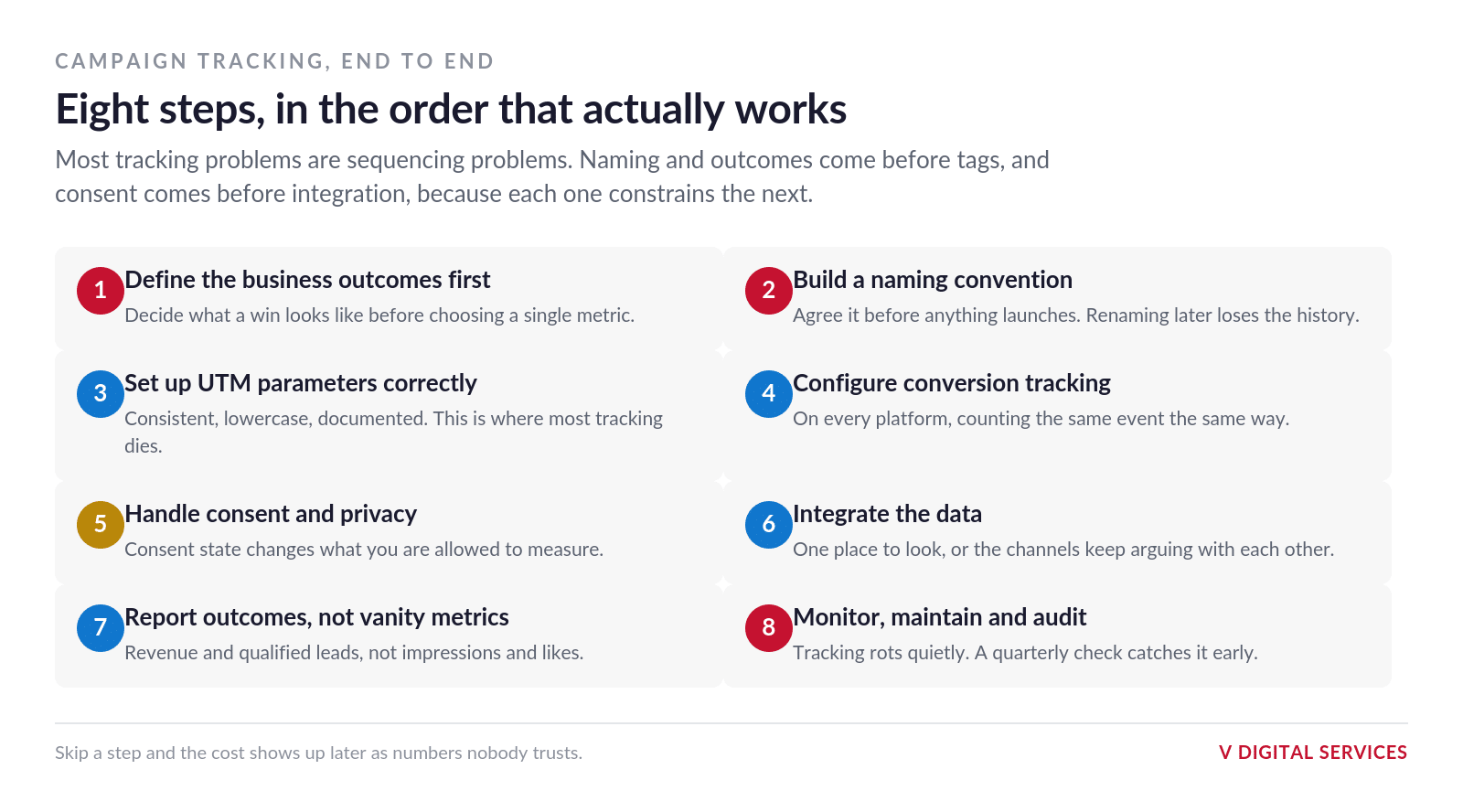 Diagram of the eight campaign tracking setup steps in order, from defining business outcomes through to monitoring and auditing