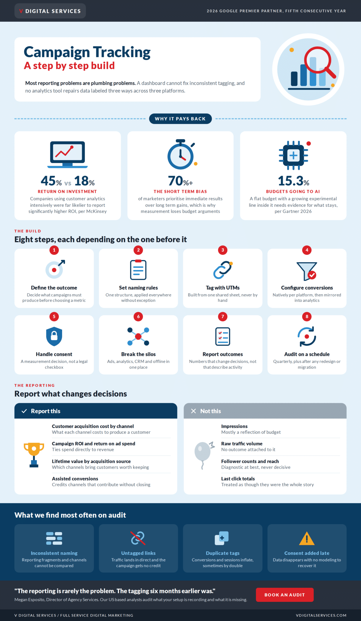 V Digital Services infographic on campaign tracking, covering why it pays back, the eight build steps, what to report versus what to ignore, and the four problems found most often on audit