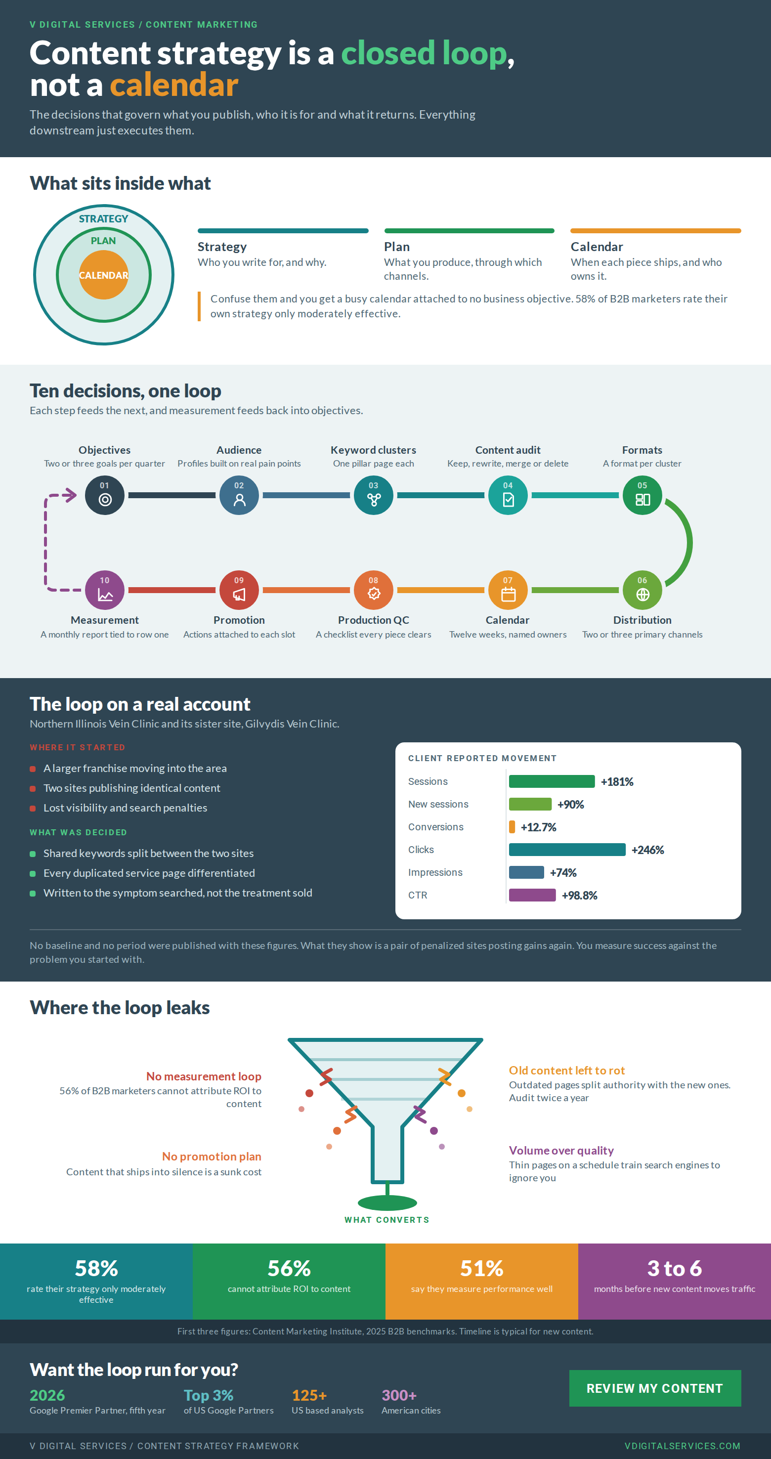 Infographic: content strategy is a closed loop, not a calendar. Shows how strategy, plan and calendar nest, the ten decisions in the loop from objectives through measurement, a worked client example with its reported movement, where the loop leaks, and the benchmark figures