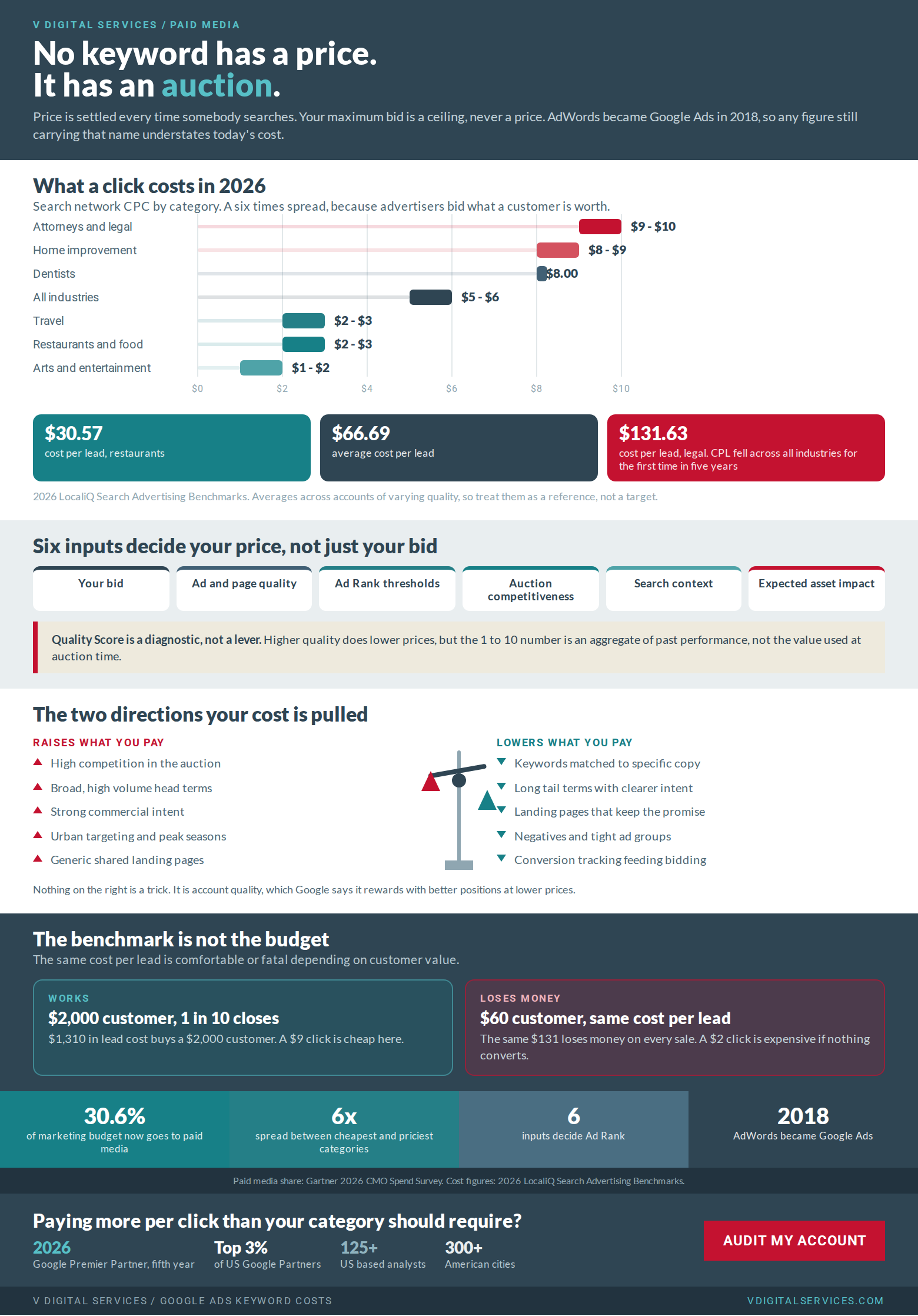 Infographic on Google Ads keyword costs: cost per click by category from $1 to $10, cost per lead from $30.57 to $131.63, the six inputs that decide Ad Rank, what raises and lowers your cost, and why the benchmark is not the budget