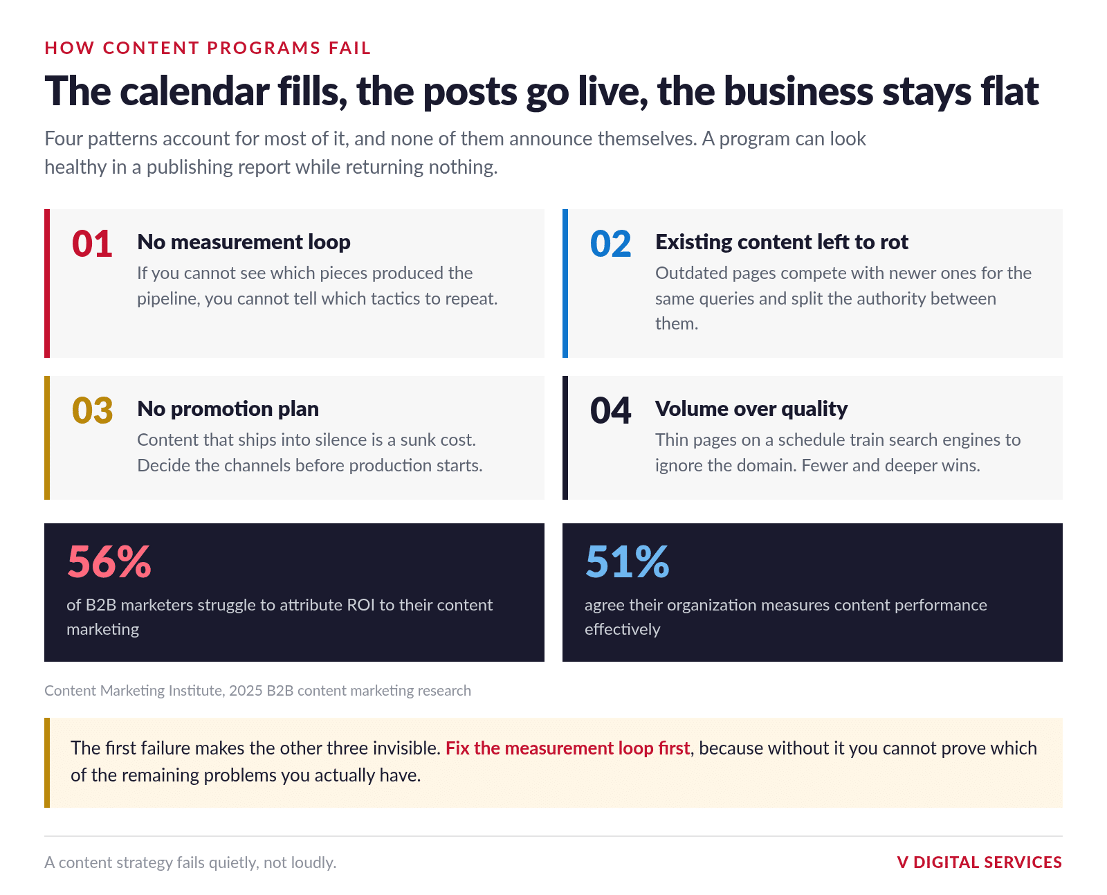 The four patterns that make a content strategy fail: no measurement loop, existing content left to deteriorate, no promotion plan, and volume over quality, with CMI research showing 56 percent struggle to attribute ROI and 51 percent measure performance effectively