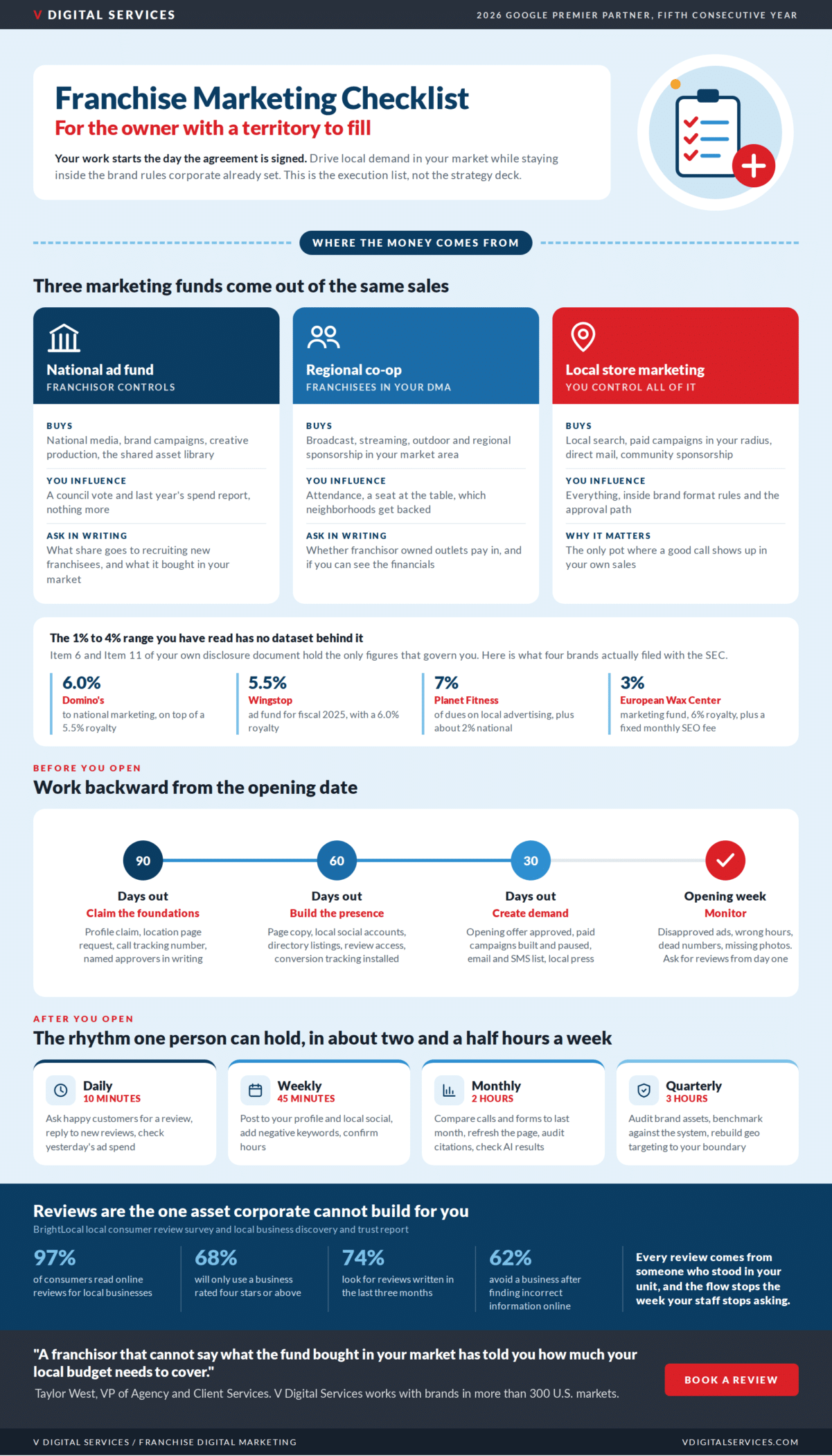 Franchise marketing checklist infographic: the three marketing funds, what four brands filed with the SEC, the ninety day pre-launch sequence, and the weekly rhythm