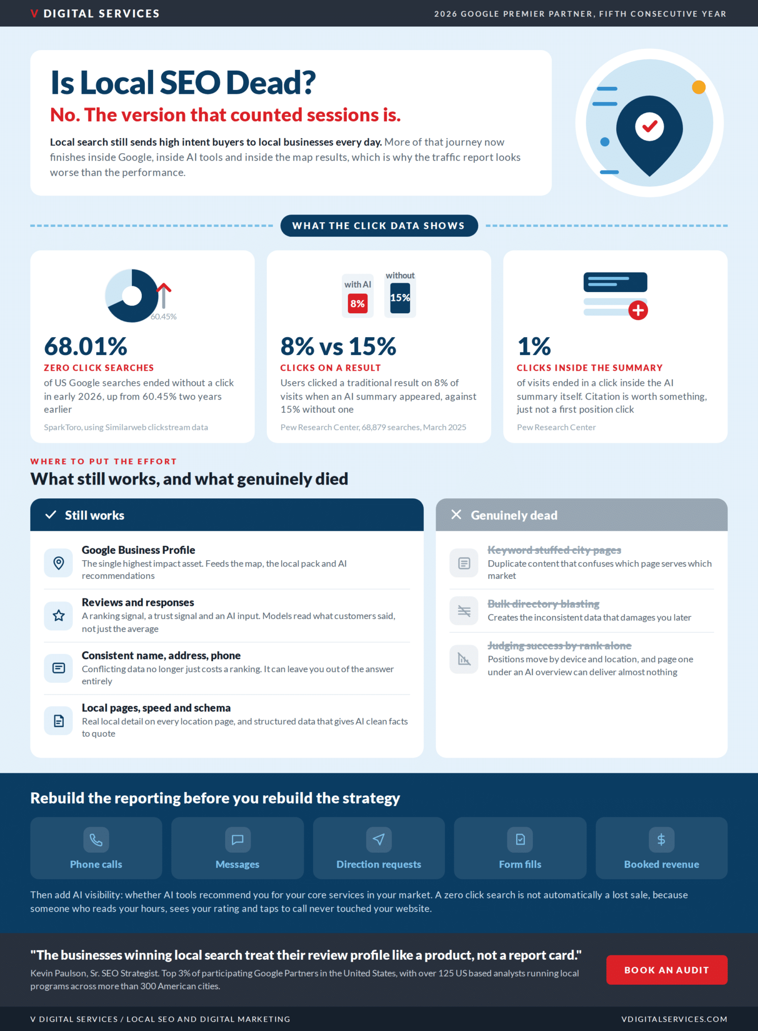 Is Local SEO Dead infographic: zero click search data, what still works in local SEO including Google Business Profile, reviews and consistent NAP, what genuinely died, and the metrics to report instead of sessions