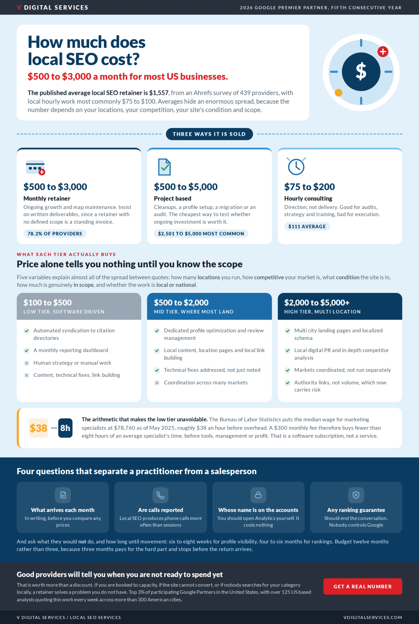 Infographic on how much local SEO costs: the $1,557 average local retainer, the three ways it is sold, what each price tier buys, the arithmetic behind the low tier, and four questions to ask a provider, V Digital Services