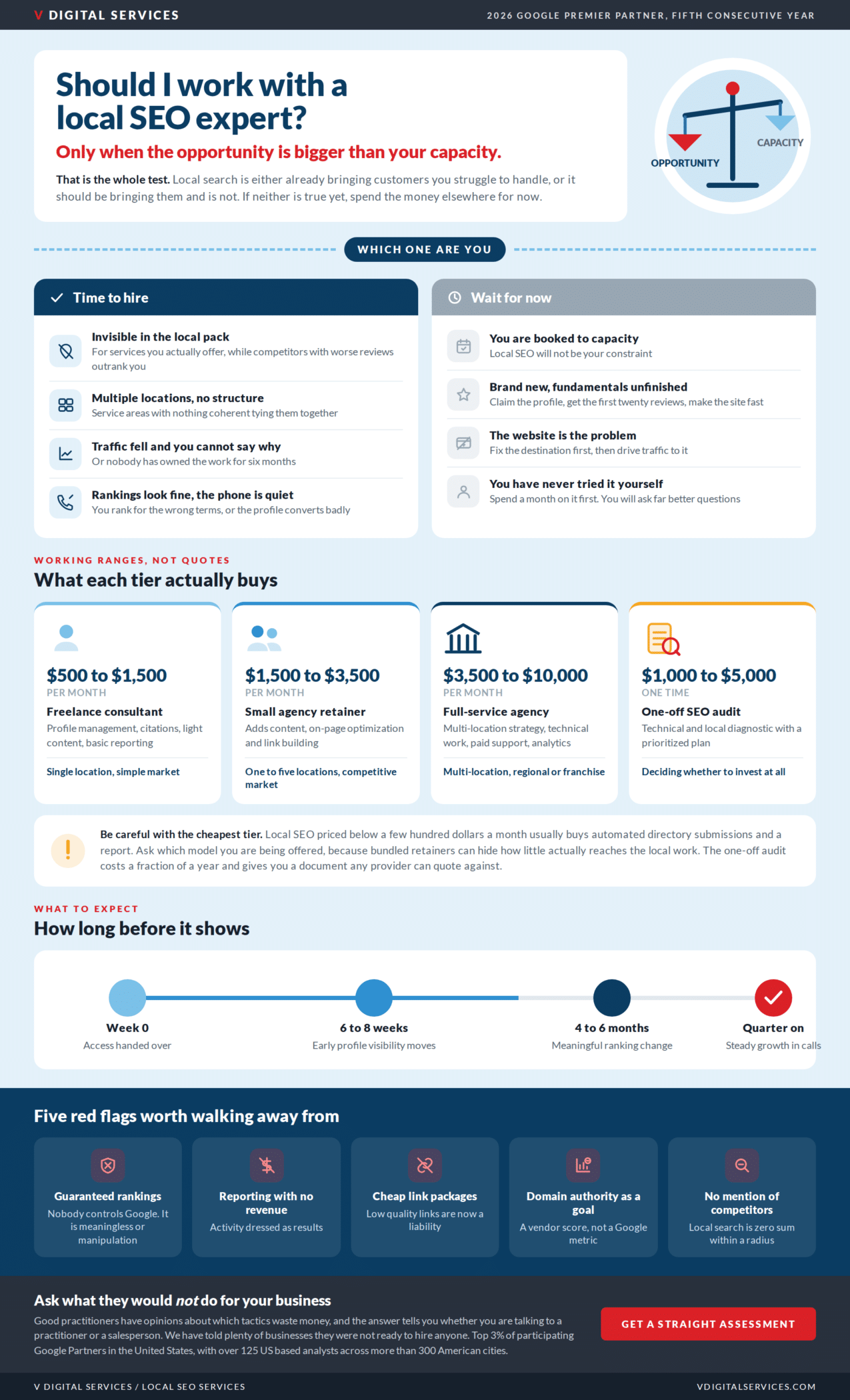 Infographic on whether to work with a local SEO expert: the signs it is time to hire versus wait, what each pricing tier buys, how long results take, and five red flags worth walking away from, V Digital Services