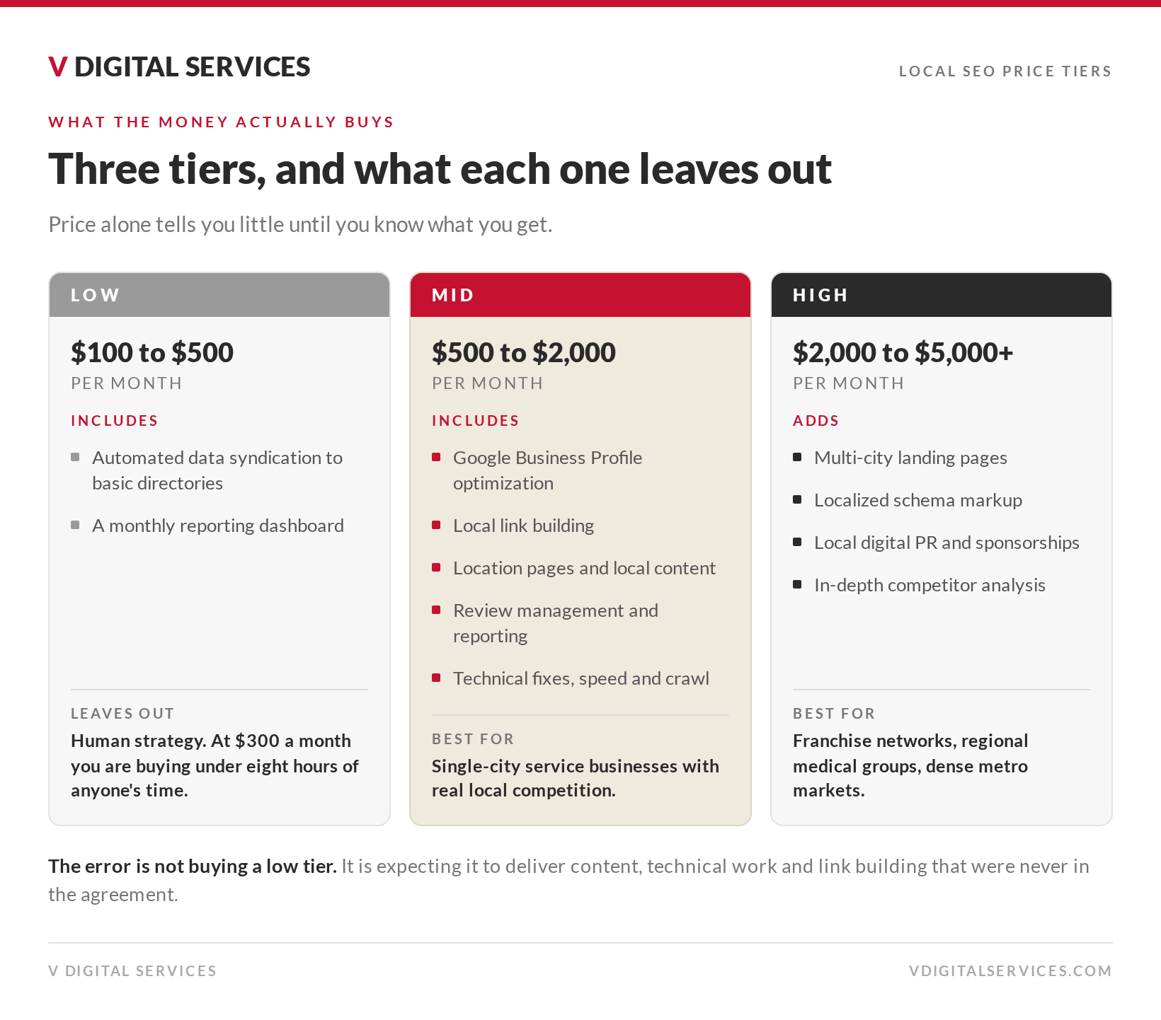 Chart comparing low, mid and high local SEO price tiers and what each one includes and leaves out, V Digital Services
