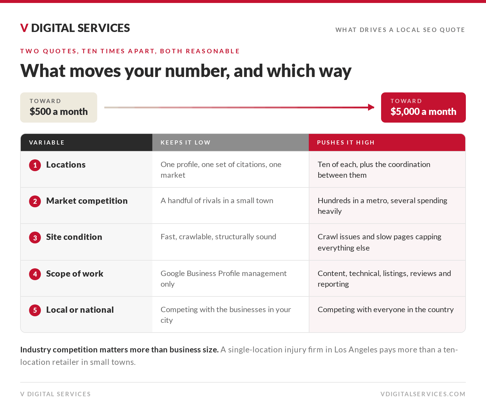 Chart showing what moves a local SEO quote from $500 to $5,000 a month, comparing what keeps the price low against what pushes it high for locations, market competition, site condition, scope of work, and local versus national, V Digital Services